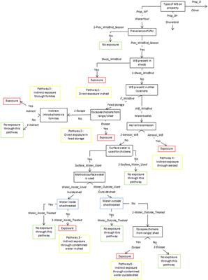 Low Pathogenic Avian Influenza Exposure Risk Assessment in Australian Commercial Chicken Farms